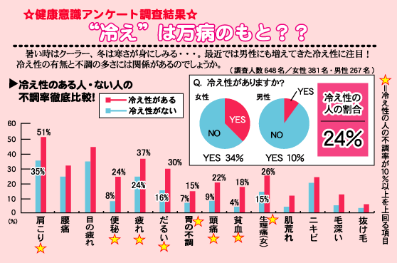 冷えのアンケート結果